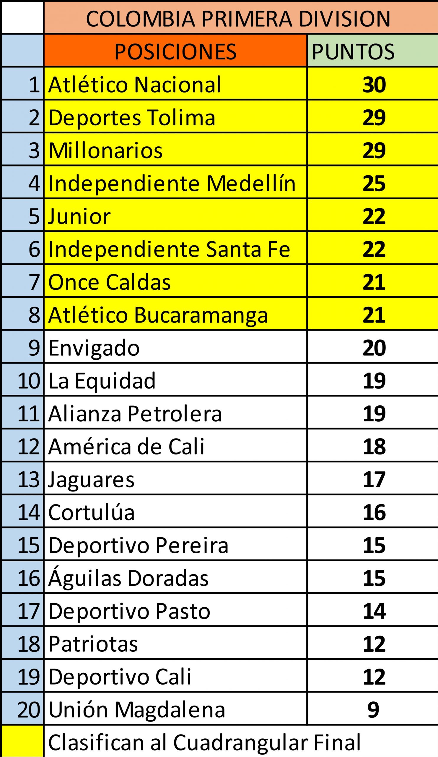 En la Primera A de Colombia a pocas fechas del final los tres primeros